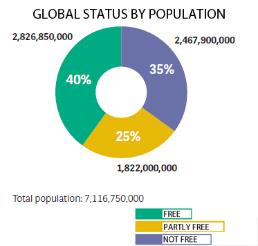 GLOBAL STATUS BY POPULATION -  libertà nel mondo