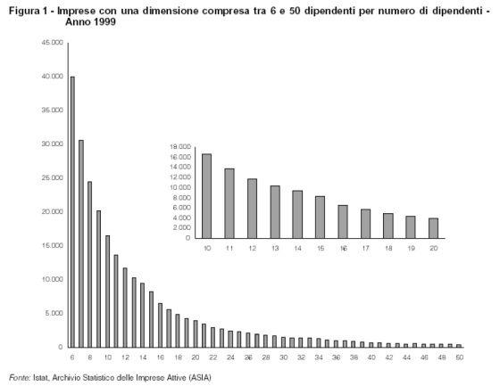 Numero di imprese per classe di addetti. Elaborazione di Giuseppe Marotta da Diritto delle Relazioni Industriali, XII, 3, pp. 428-34, 2002 
