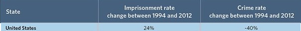 più carceri meno crimine 3