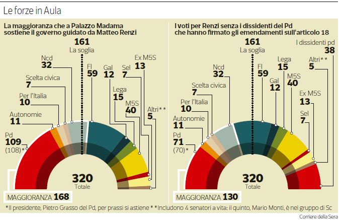 La maggioranza in Parlamento prima delle dimissioni di Tocci e del cambio di bandiera di D'Ali (Corriere della Sera, 30 settembre 2014)