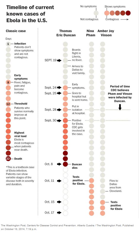 Comportamento di Ebola (fonte: Washington Post)