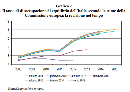 Stile dell'UE per la disoccupazione strutturale italiana. Fonte: CER