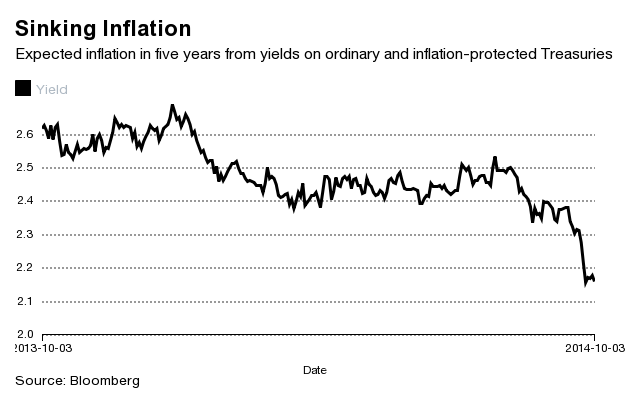 Aspettative di inflazione, USA