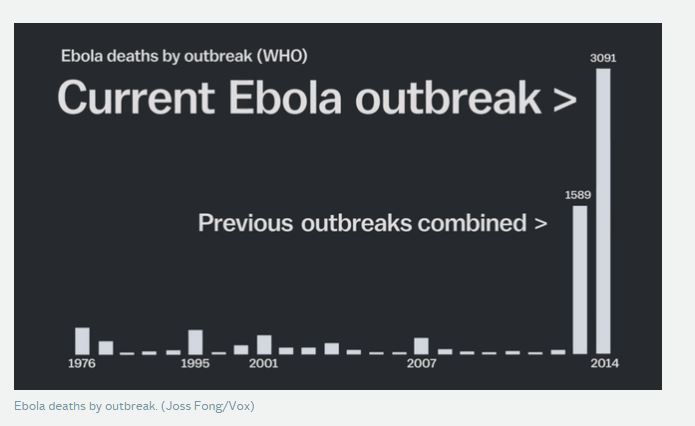 Morti per Ebola nelle precedenti epidemie (fonte: vox.com)