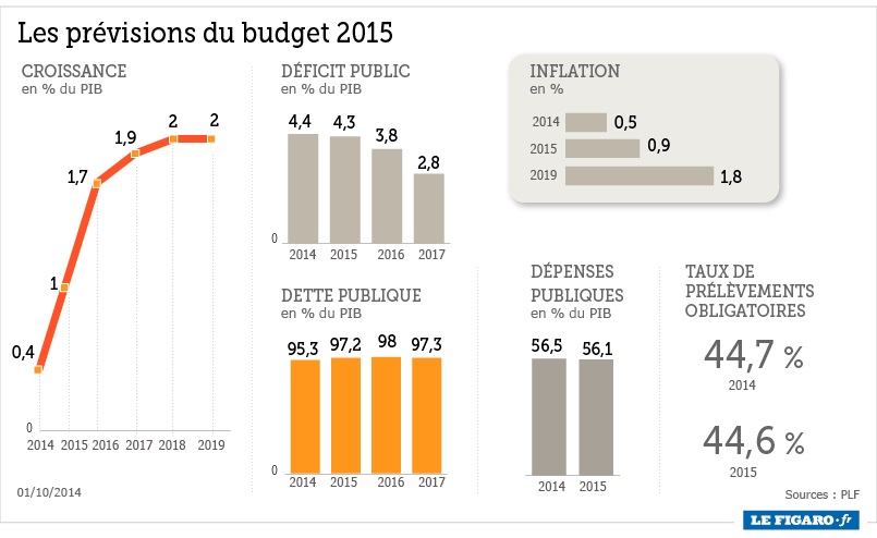 Le previsioni per l'economia del governo francese