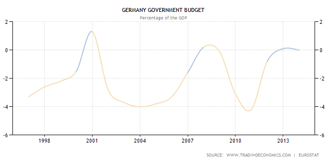 Germania: rapporto deficit/Pil 