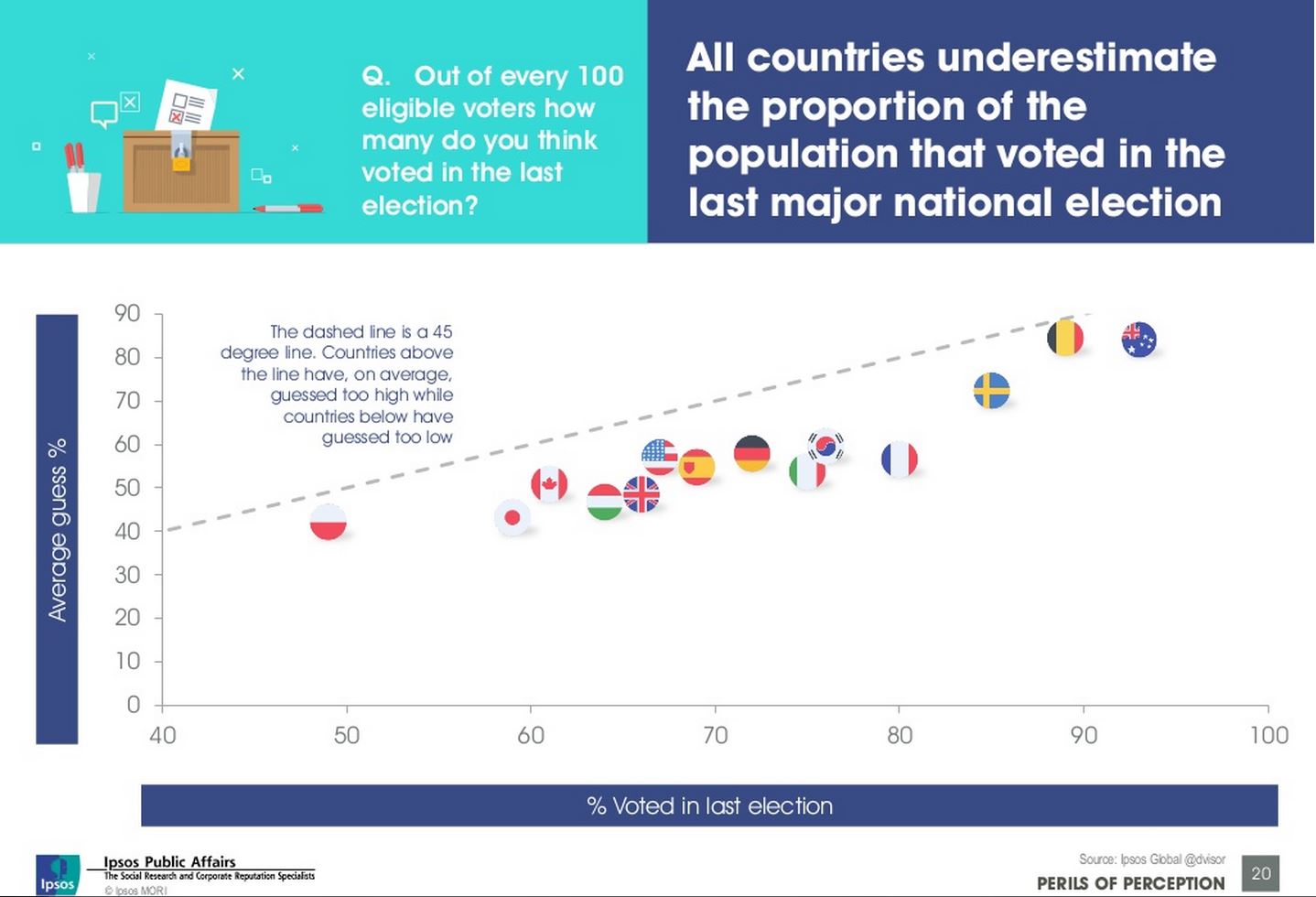 Scostamento tra realtà e percezione per quanto riguarda il numero di votanti. (Fonte: http://www.slideshare.net/fullscreen/IpsosMORI/perils-of-perception-global/20)