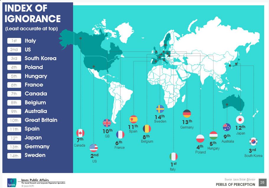 La classifica dei paesi per indice di ignoranza sui temi presi in considerazione da Ipsos MORI (fonte: https://static.nexilia.it/ipsos-mori/2016/05/italiani-percezione-realtà-bufale-1.png