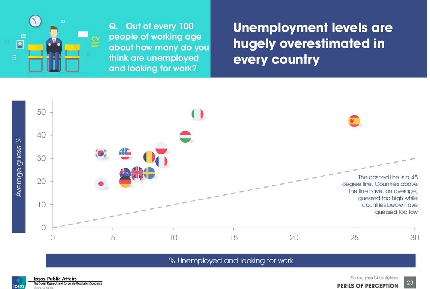 La percentuale di disoccupati percepita è maggiore del dato reale (Fonte:  http://www.slideshare.net/fullscreen/IpsosMORI/perils-of-perception-global/23)