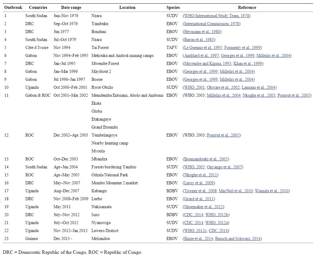 La tabella riassume tutte le epidemie di Ebola  nell'uomo dal 1976 ad oggi (fonte: http://www.ncbi.nlm.nih.gov/) 