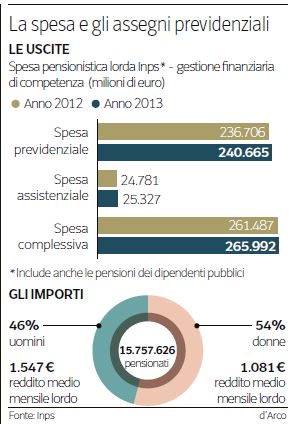 L'infografica sulle pensioni del Corriere della Sera (22 ottobre 2014)