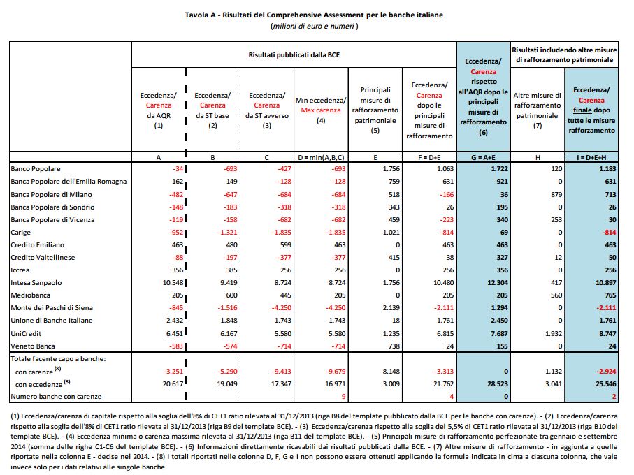 i risultati dei test della BCE per le banche italiane (Fonte: Banca d'Italia)