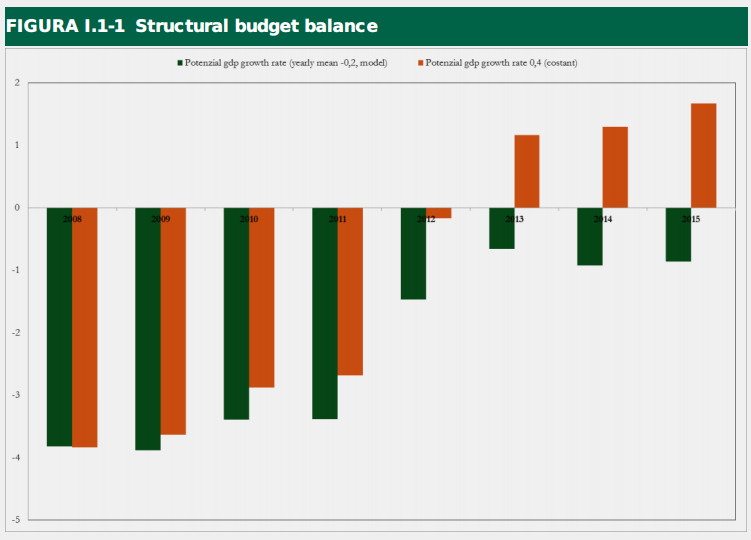Verde: deficit/surplus dell'Italia calcolato dall'UE; in arancio:  deficit/surplus secondo Padoan