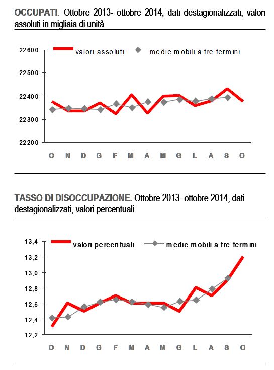 Occupati e disoccupati in Italia (Istat, 28 novembre 2014)