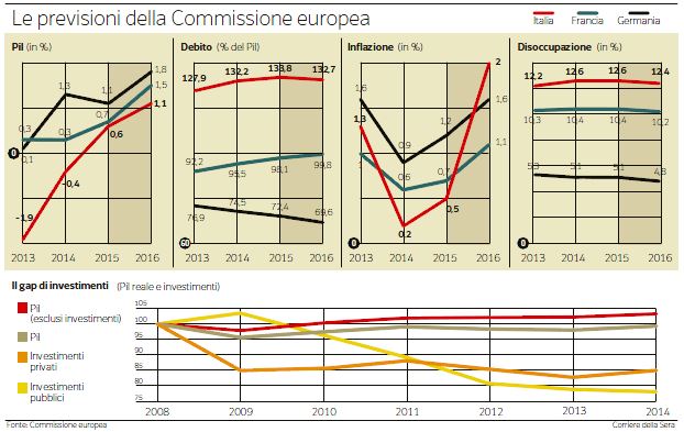 italia previsioni UE