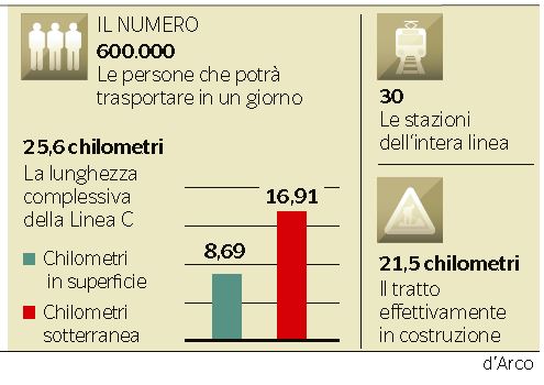 Infografica del Corriere della Sera sulla Metro C (21 novembre 2014)