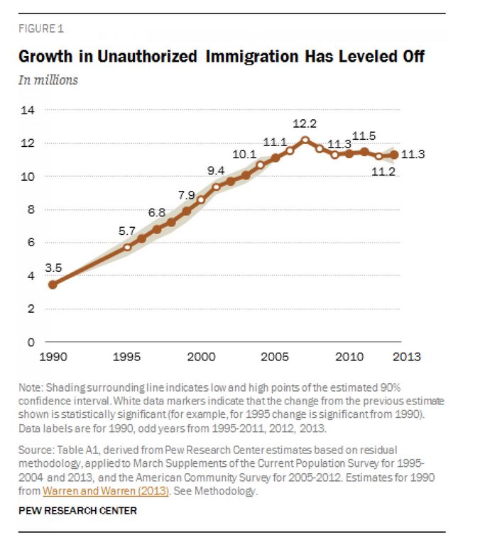 Il numero di immigrati clandestini negli USA dal 1990 al 2013 (fonte: PEW Research via Washingtonpost.com)