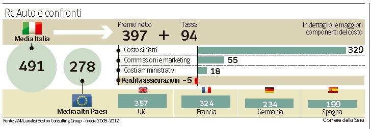 RC Auto in Italia e in Europa (infografica del Corriere, 14 novembre 2014)