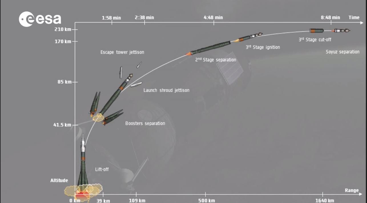 La timeline di un lancio della Soyuz (fonte ESA via YouTube.com)