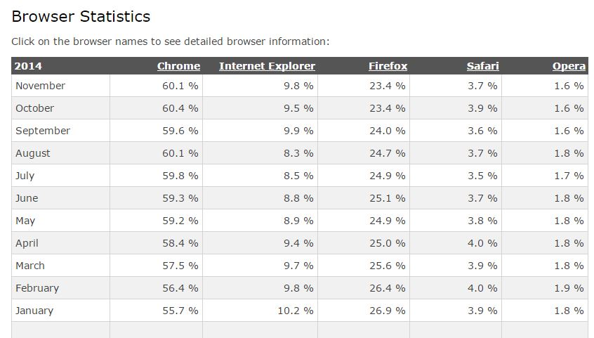 Percentuale di utilizzo dei diversi browser nel 2014 (fonte: http://www.w3schools.com/browsers/browsers_stats.asp)