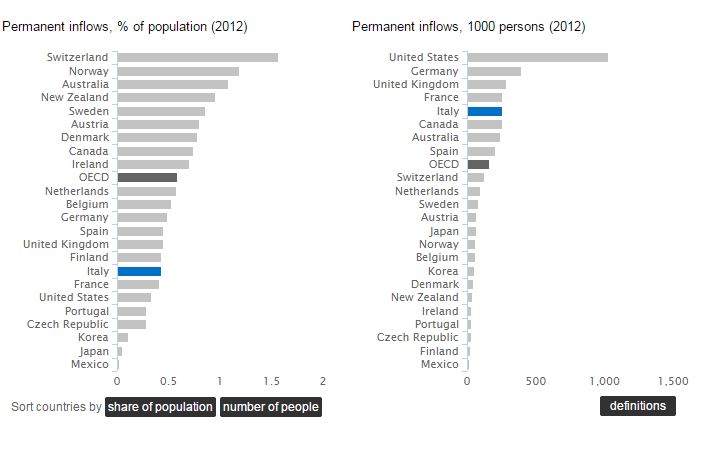 Percentuale di immigrati rispetto al totale della popolazione