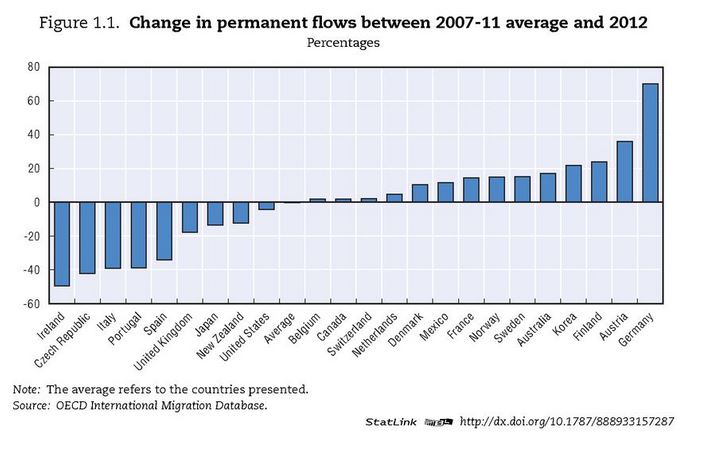 Cambiamento nei flussi migratori rispetto al periodo 2007-2011 (fonte. OECD International Migration Database)