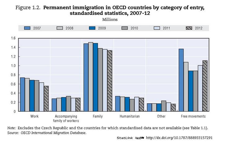 Motivi d'ingresso nei paesi ospiti. (fonte: OECD International Migration Database)