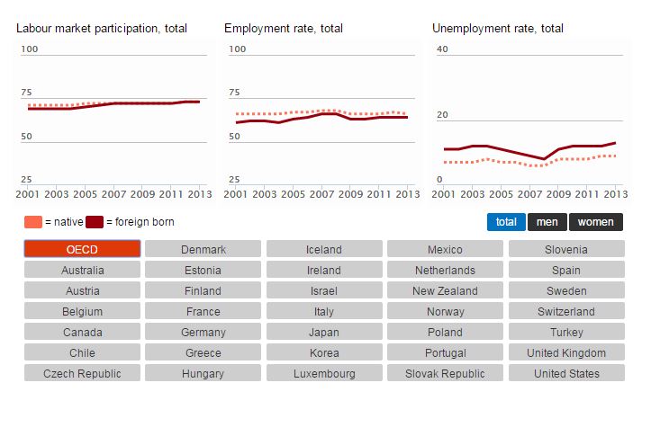 I livelli occupazionali medi dei paesi OECD