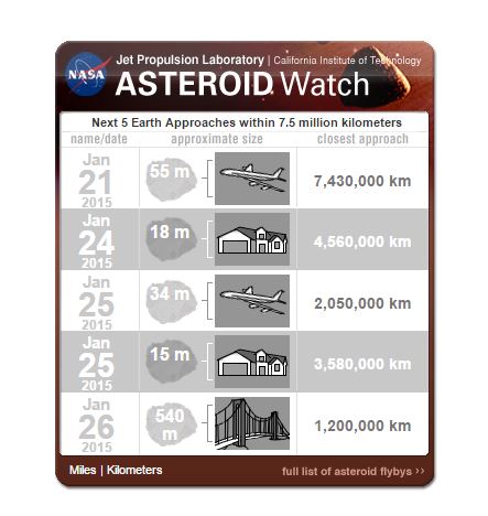 Le dimensioni e la distanza dei prossimi cinque asteroidi che stanno per avvicinarsi alla Terra (fonte: jpl.nasa.gov)