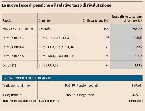 inps fasce pensioni 2015