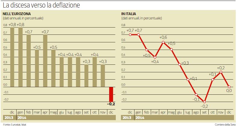 italia deflazione 1