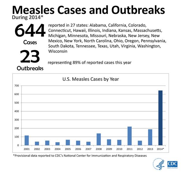 Casi di infezione da morbillo. Il CDC spiega che le persone che hanno contratto la malattia erano per la maggior parte non vaccinate (fonte: cdc.gov)