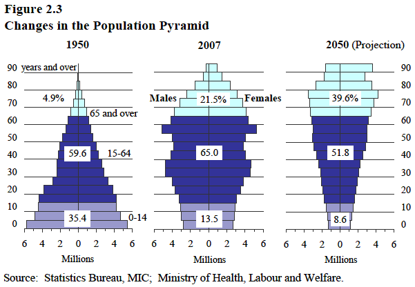 Popolazione Giappone dal 1950
