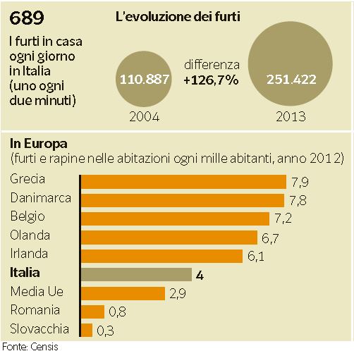 criminalità aumento italia 1