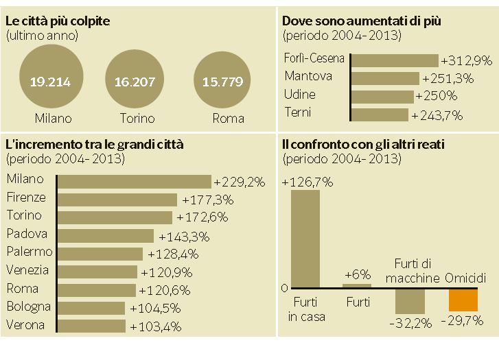 criminalità aumento italia 2