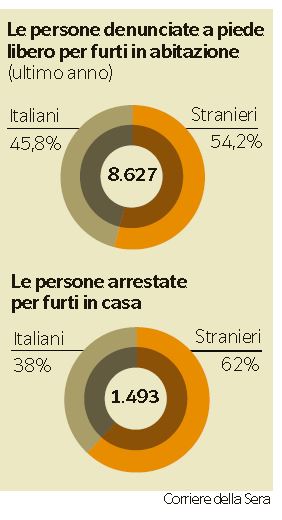 criminalità aumento italia 3