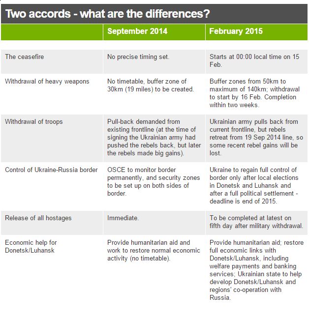 Le differenze tra l'accordo di Minsk del settembre 2014 e quello di ieri (fonte: BBC via Twitter.com)