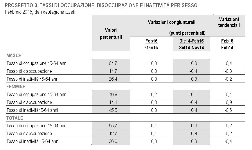 ISTAT DISOCCUPAZIONE