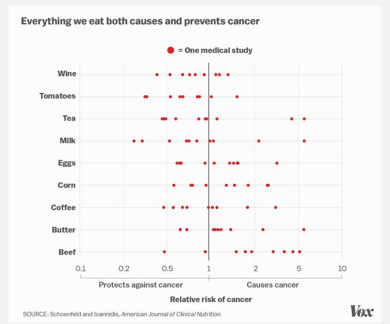 Tutto quello che mangiamo è in grado di curare il cancro e al tempo stesso di causarlo (fonte: vox.com)