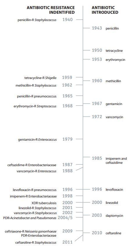 Timeline della scoperta degli antibiotici (fonte: CDC.gov)