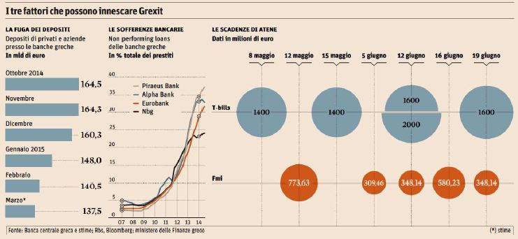 Le scadenze della Grecia e il rischio Grexit (Il Sole 24 Ore, 28 aprile 2015)
