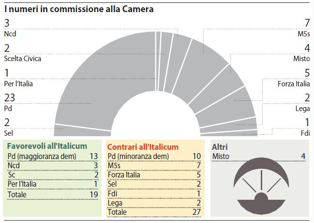 italicum numeri commissione