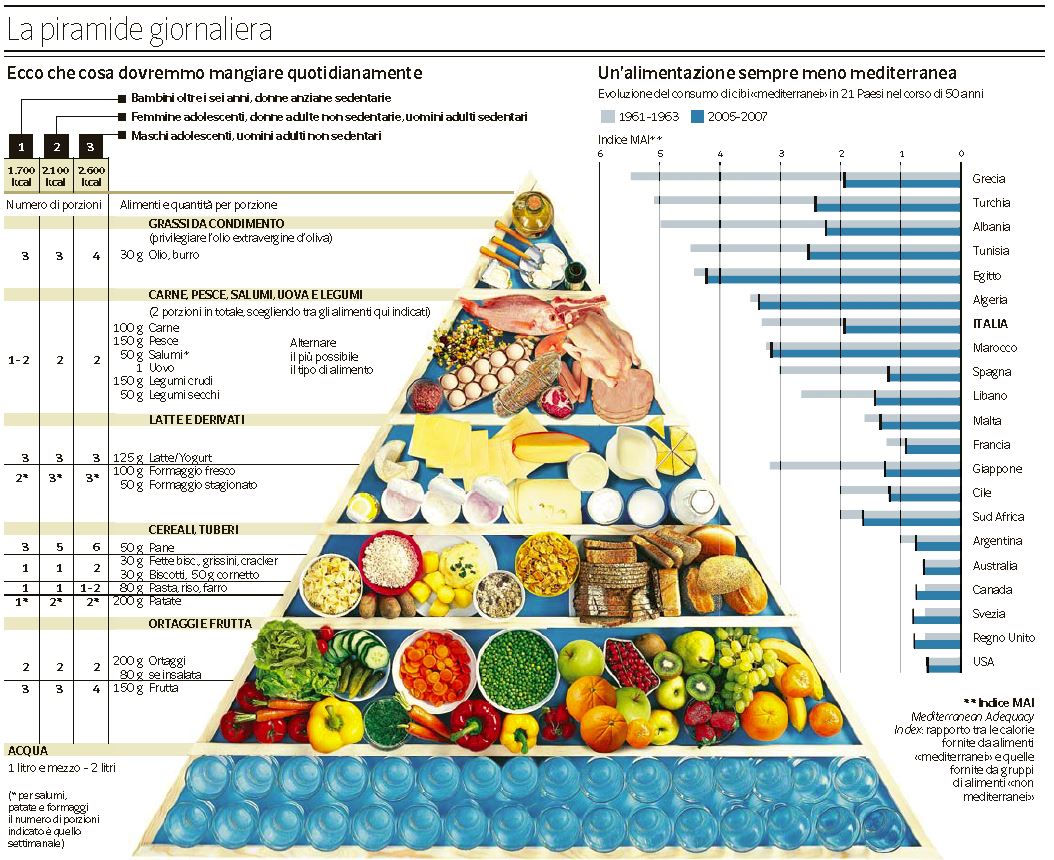 La piramide alimentare