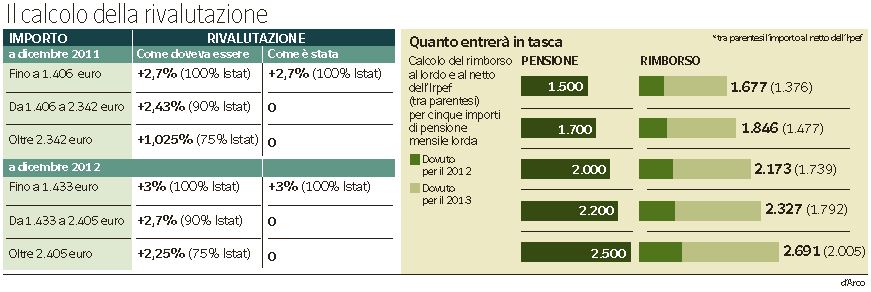 Pensioni, il calcolo della rivalutazione secondo il Corriere della Sera (7 maggio 2015)