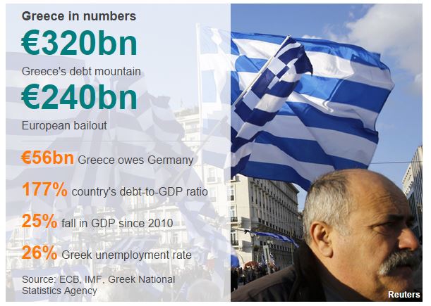 L'infografica di Reuters pubblicata da BBC sulla Grecia (19 maggio 2015)