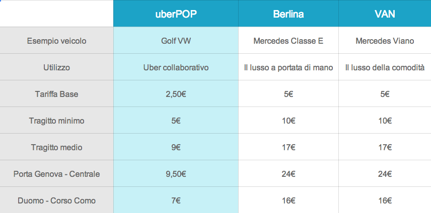 uberpop italia