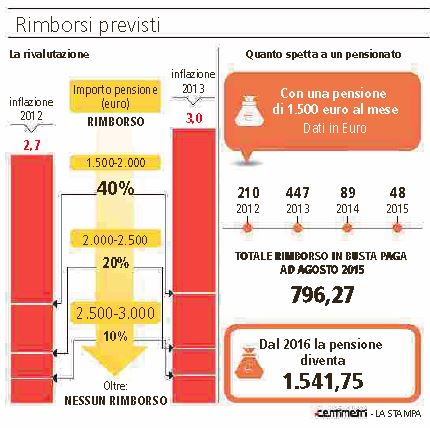 796 euro rimborsi pensioni