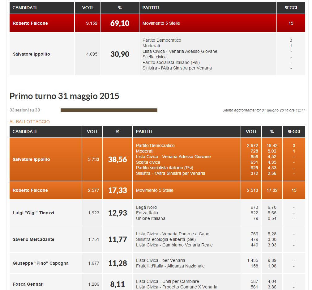 I risultati a Venaria (fonte: Repubblica.it)