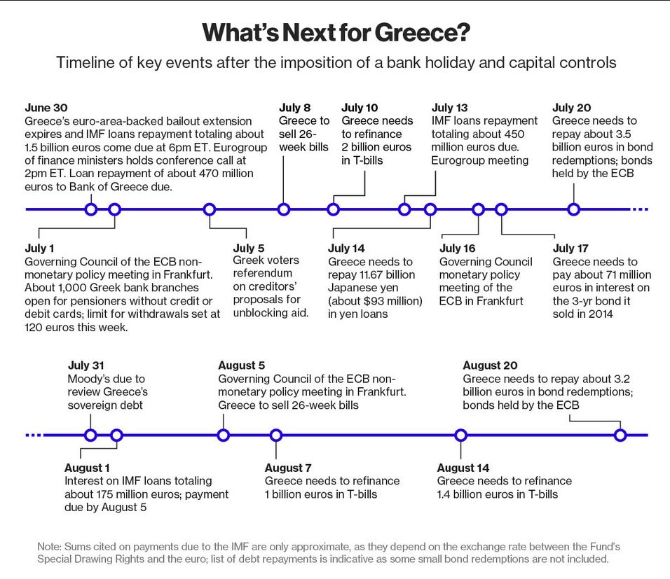 Le prossime tappe del percorso di Atene e le scadenze del debito ellenico (fonte: Bloomberg.com)