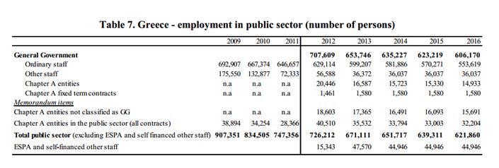 La riduzione del numero dei dipendenti pubblici in Grecia negli ultimi cinque anni 